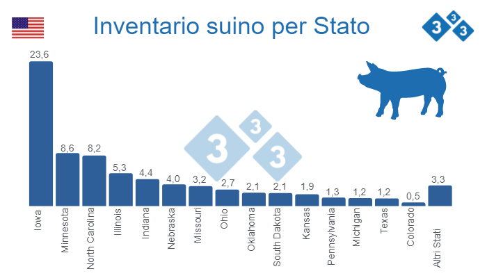 Fonte: Quarterly Hogs and Pigs (dicembre 2022) - USDA, National Agricultural Statistics Service. Dati in Milioni di capi.